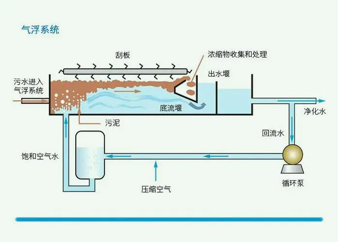 氣浮機(jī)結(jié)構(gòu)圖